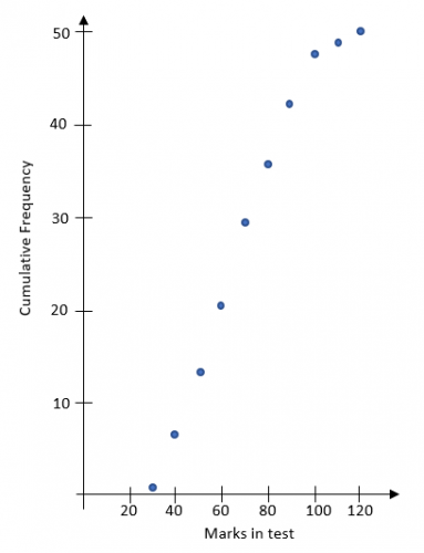 A cumulative frequency graph